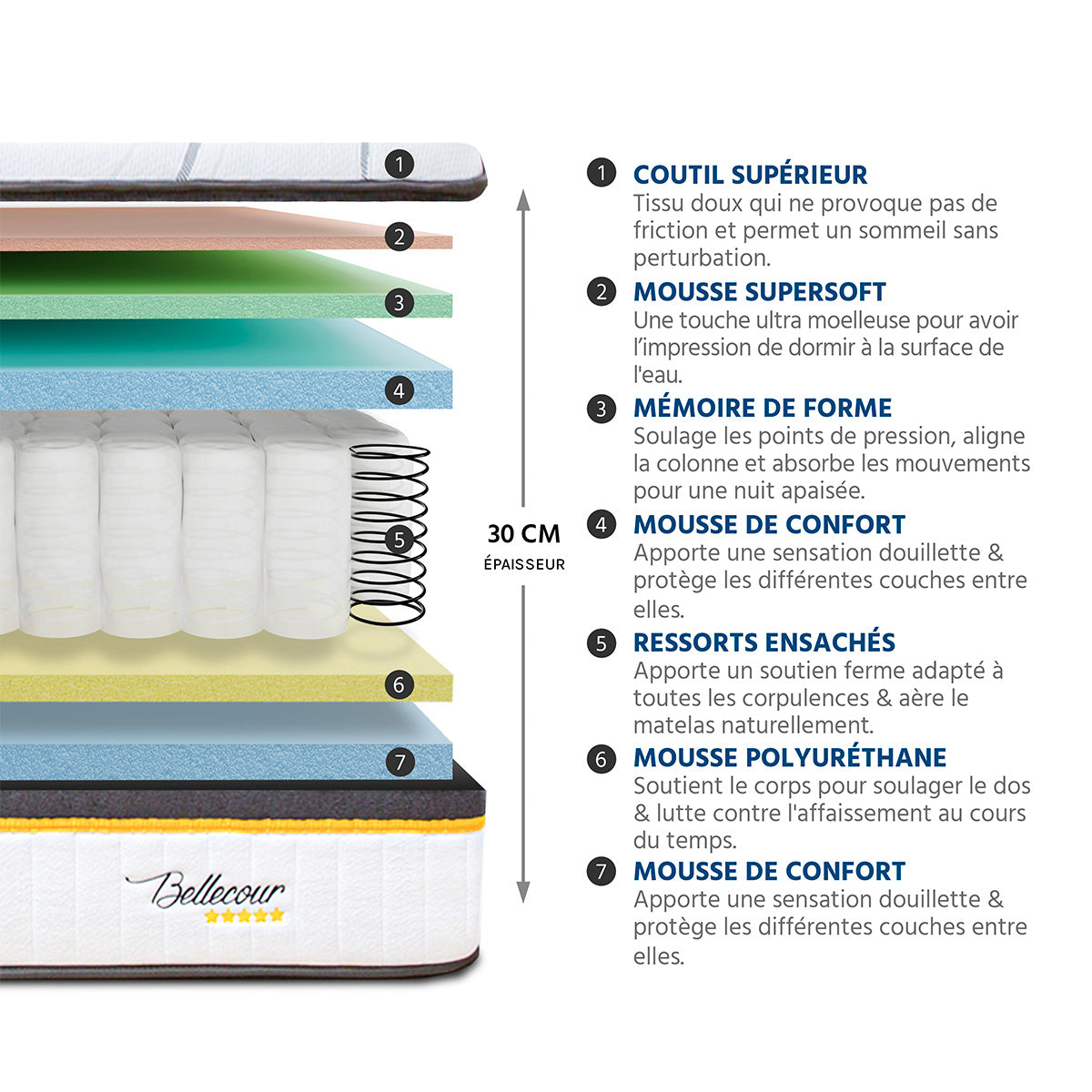 Ensemble Matelas Ressorts ensachés BELLECOUR 3.0 avec sommier