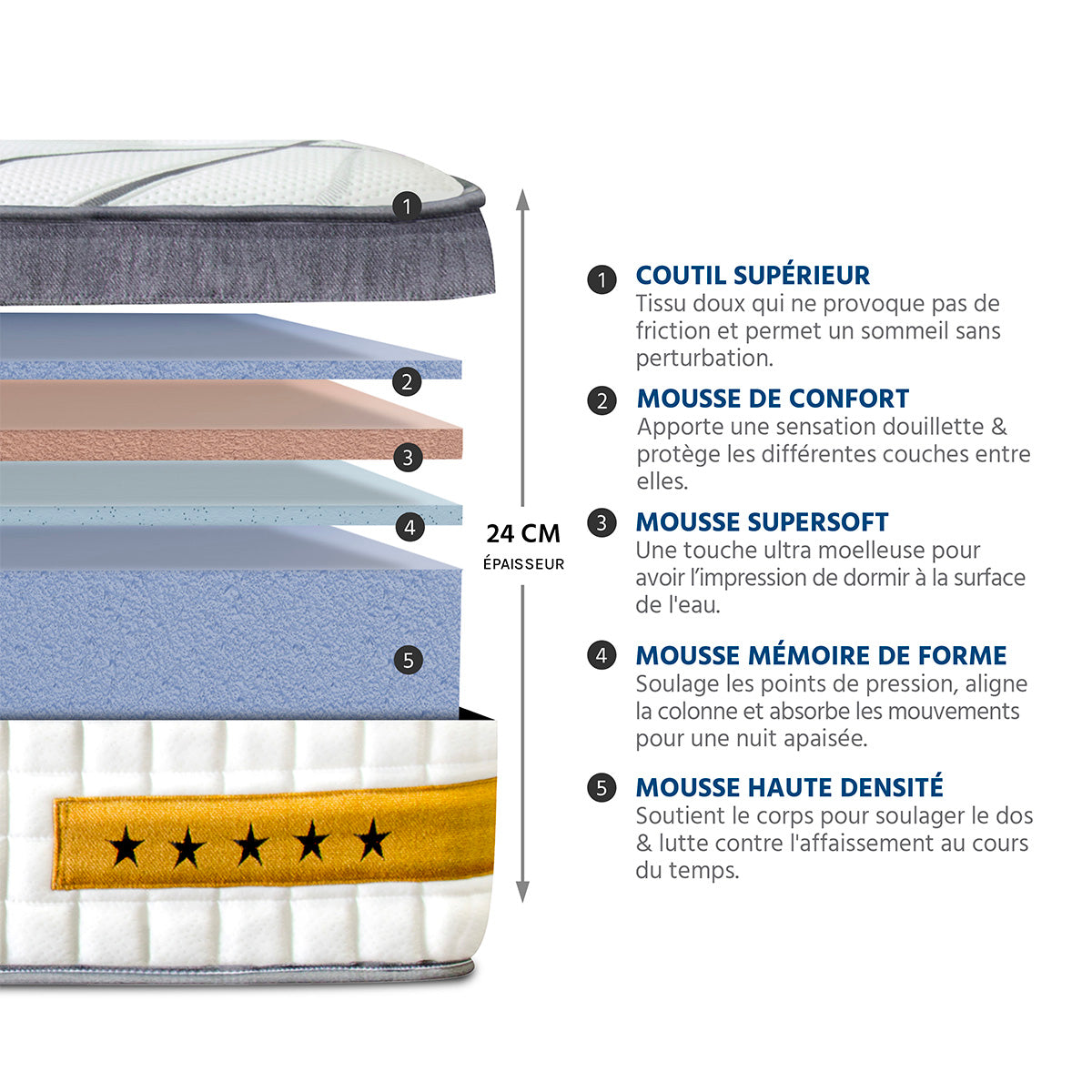 Prêt-à-dormir COPENHAGUE avec Sommier, Couette, Oreillers et Protège-matelas - 24 cm d'épaisseur - Accueil équilibré, soutien ferme