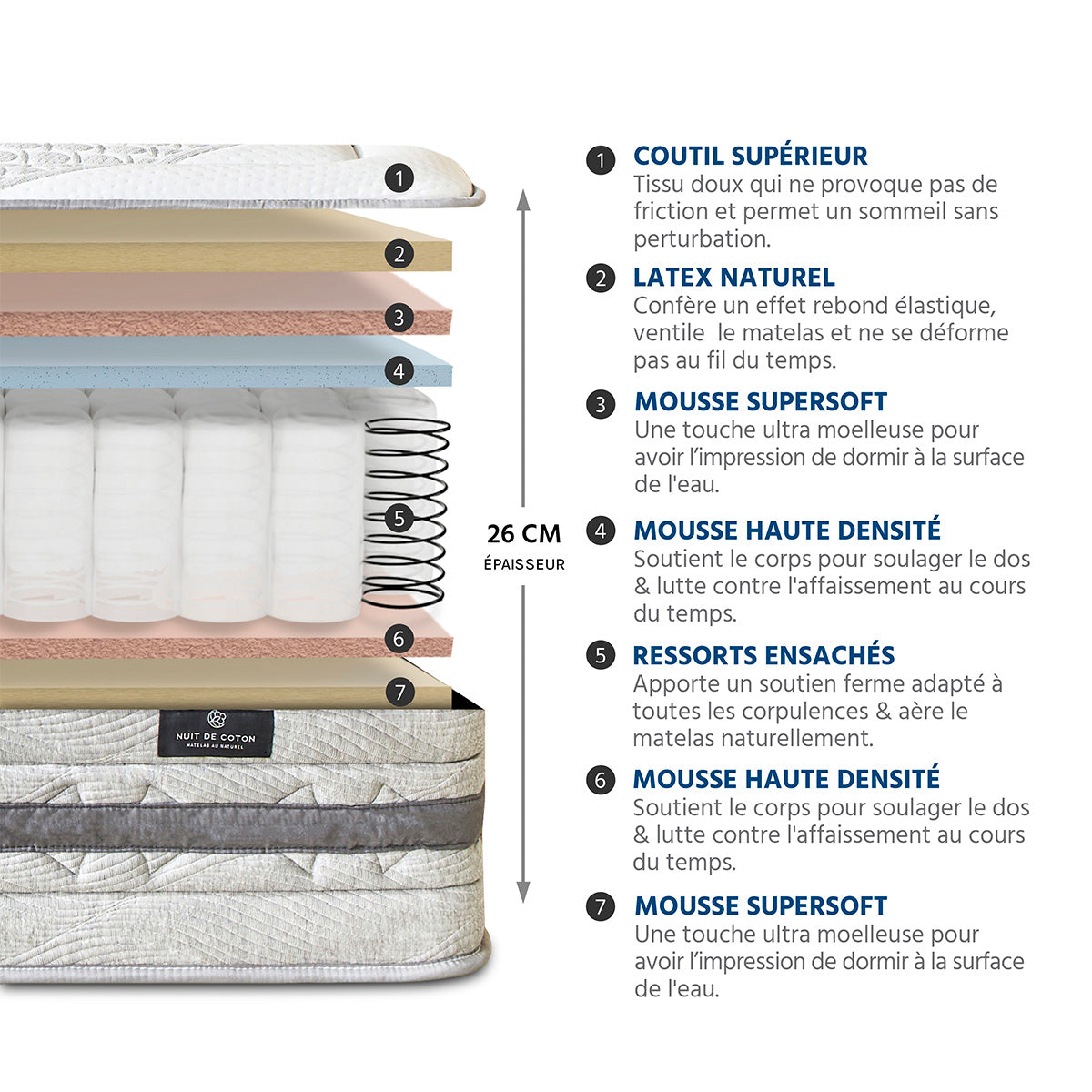 Ensemble Matelas Ressorts ensachés SÉRÉNADE avec sommier