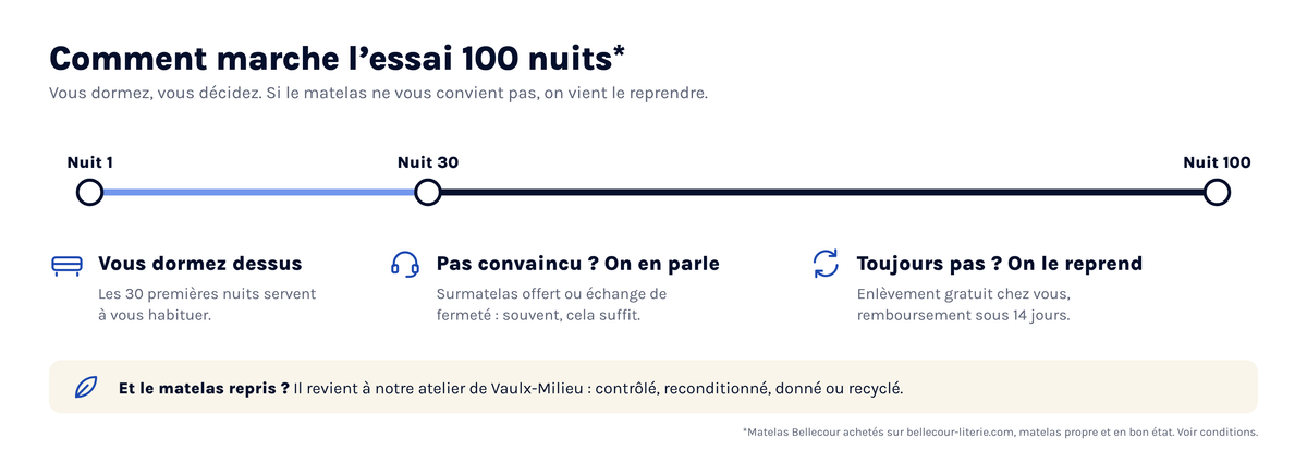Comment marche l'essai 100 nuits : nuit 1, vous dormez dessus ; nuit 30, pas convaincu, on en parle (surmatelas offert ou échange de fermeté) ; avant la nuit 100, on vient le reprendre gratuitement et vous êtes remboursé sous 14 jours.